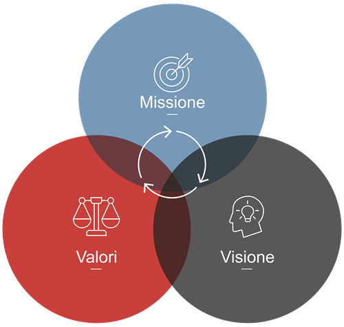cerchi-Missione-valori-visione-(2).png