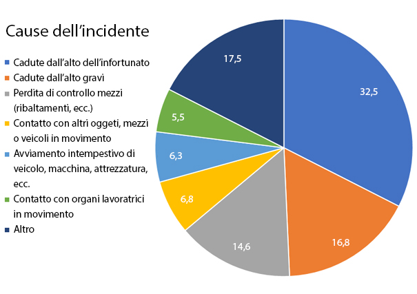angel Sinis Allegations Loxam Piattaforme Aeree | Cadute Mortali, ma non solo: i pericoli ed incidenti nei lavori in quota angel Sinis Allegations Loxam Piattaforme Aeree | Cadute Mortali, ma non solo: i pericoli ed incidenti nei lavori in quota